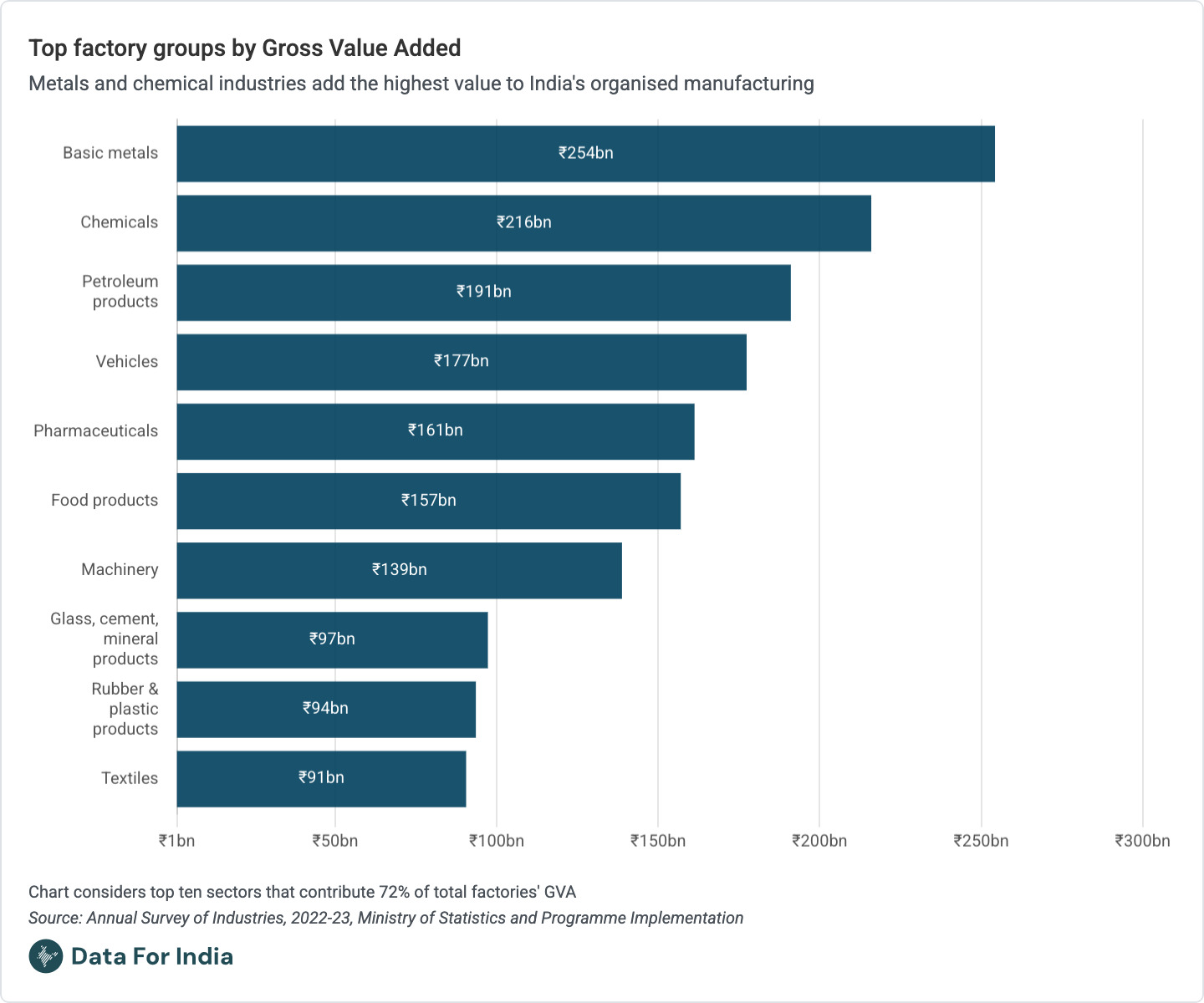 Gross value added